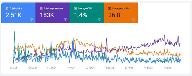 Google Search Console performance report showing clicks, impressions, CTR and average position growth