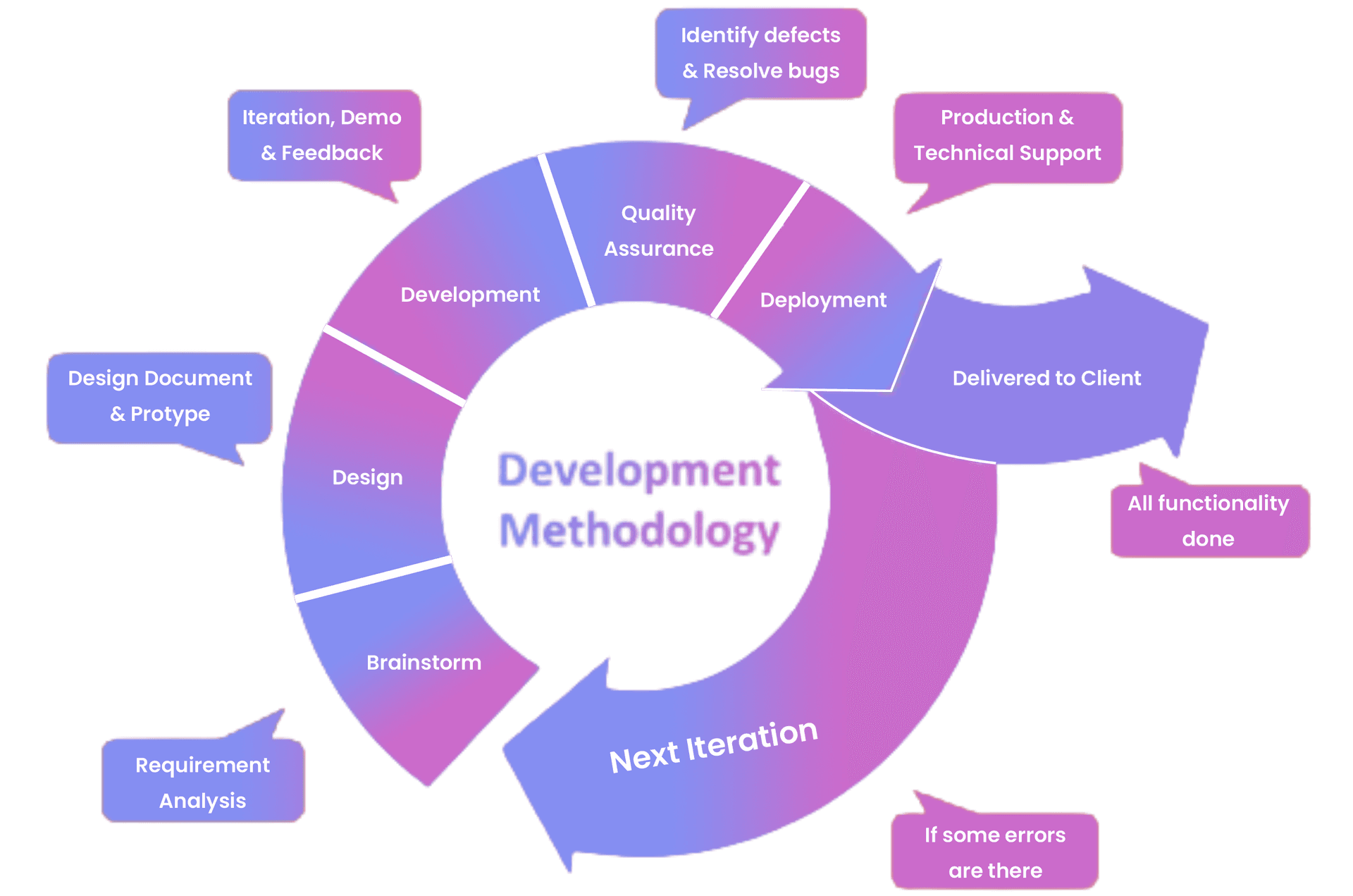 Development Methodology | Our Process & Approach – Nexgeno
