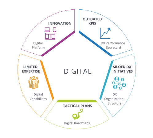 Digital Transformation Services Mumbai India