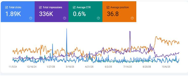 Google Search Console performance report showing clicks, impressions, CTR and average position growth