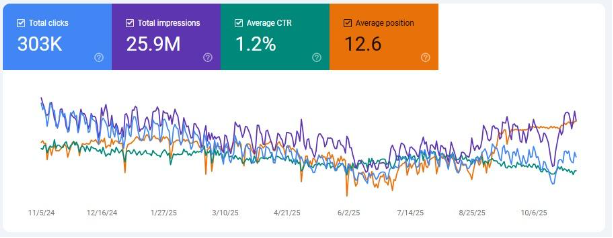 Google Search Console performance report showing clicks, impressions, CTR and average position growth